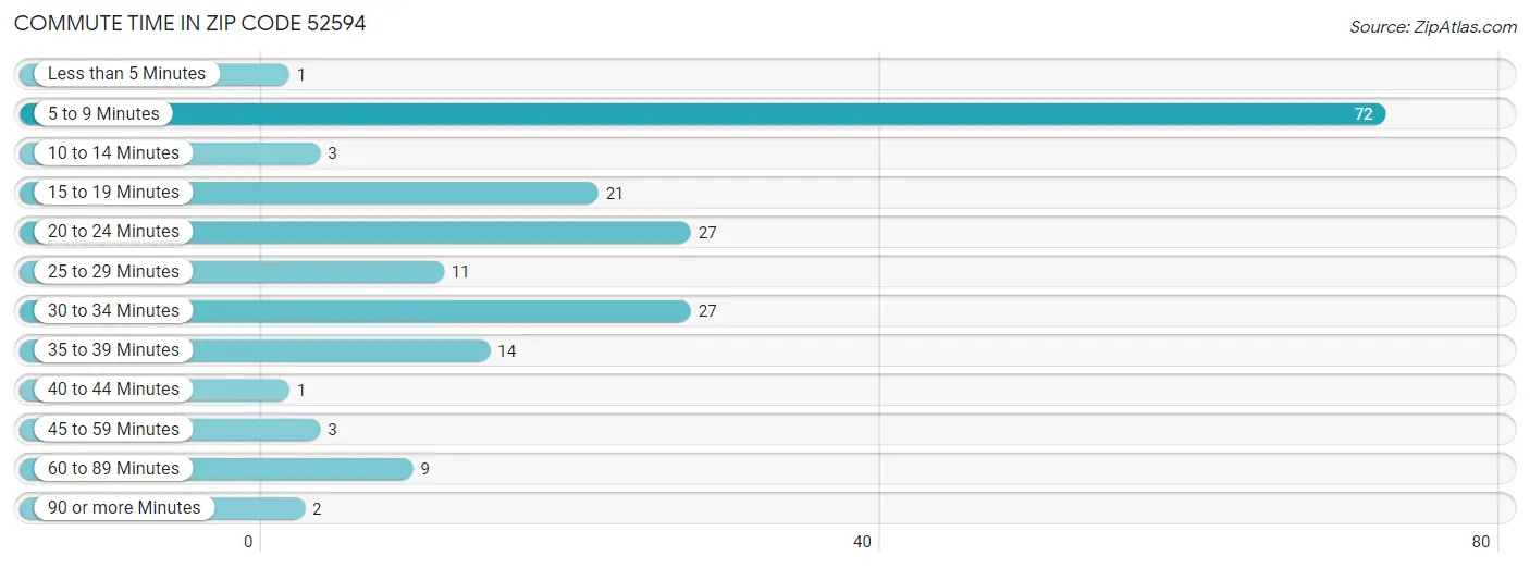 Commute Time in Zip Code 52594