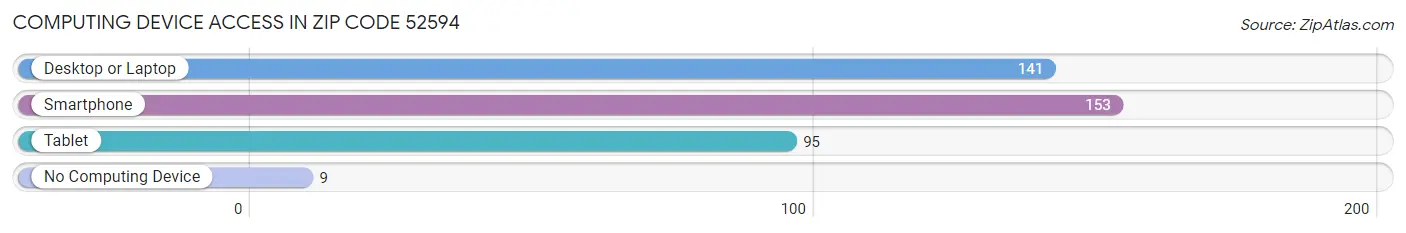 Computing Device Access in Zip Code 52594