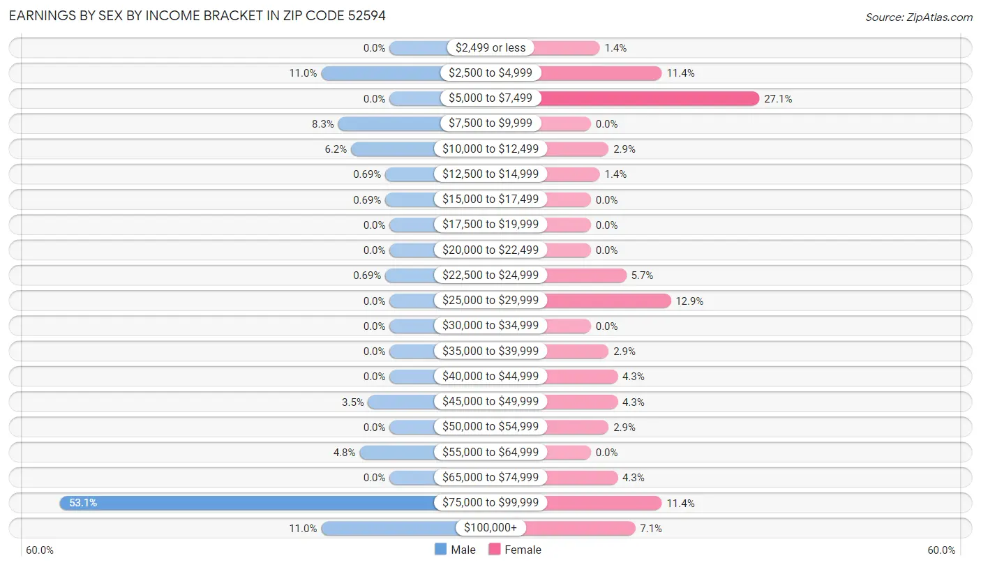 Earnings by Sex by Income Bracket in Zip Code 52594