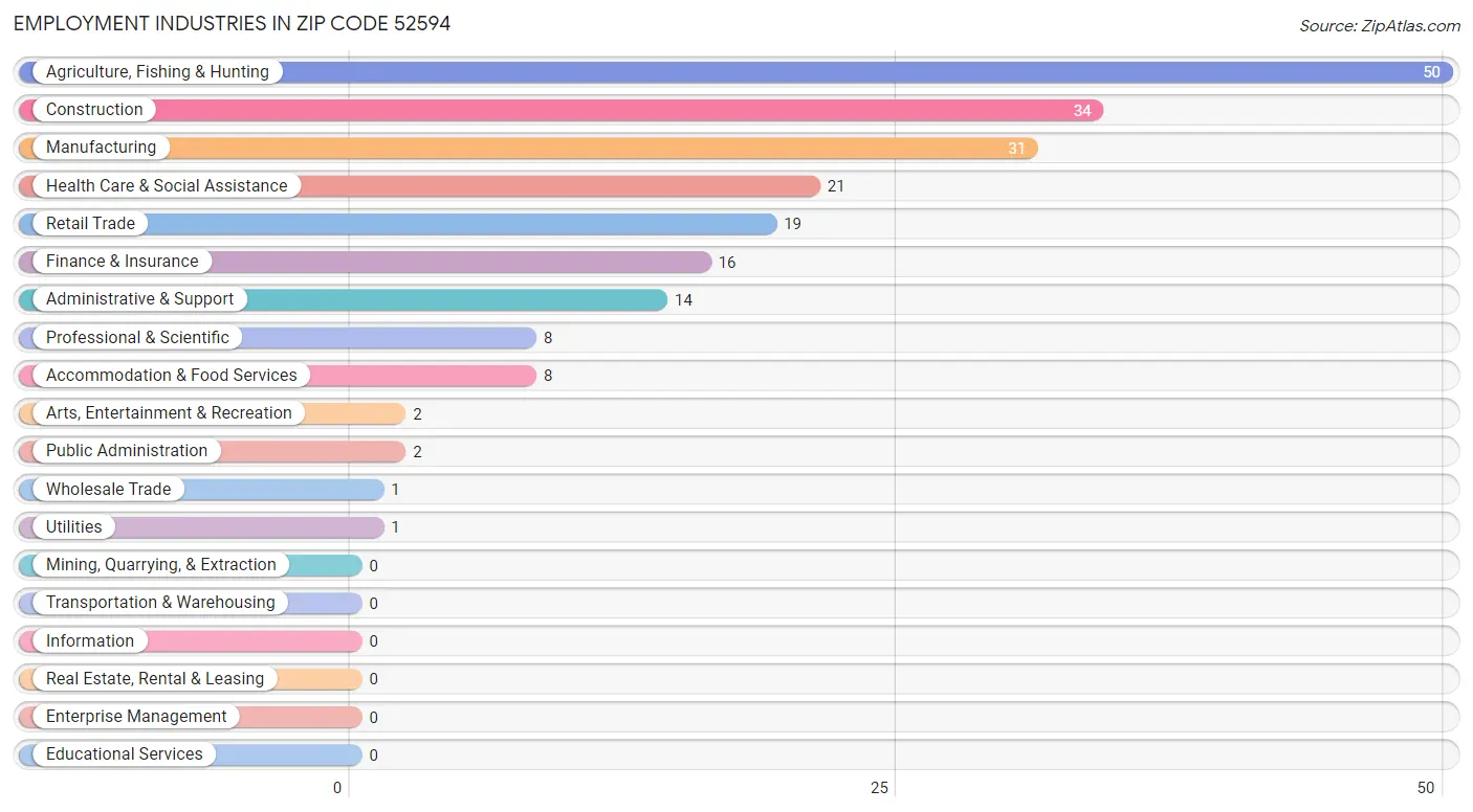 Employment Industries in Zip Code 52594