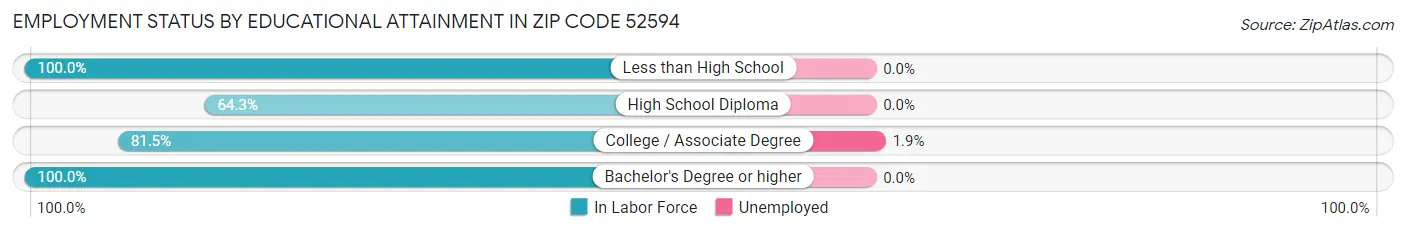 Employment Status by Educational Attainment in Zip Code 52594