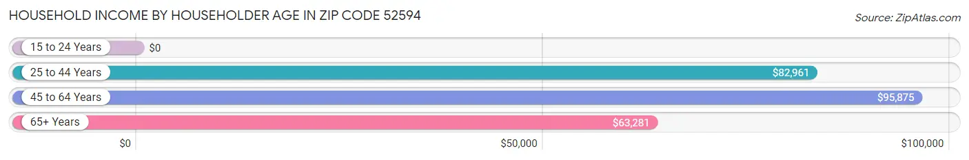 Household Income by Householder Age in Zip Code 52594