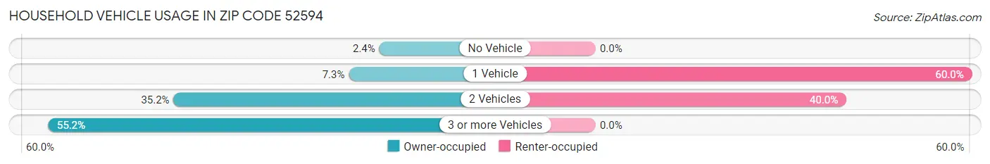 Household Vehicle Usage in Zip Code 52594