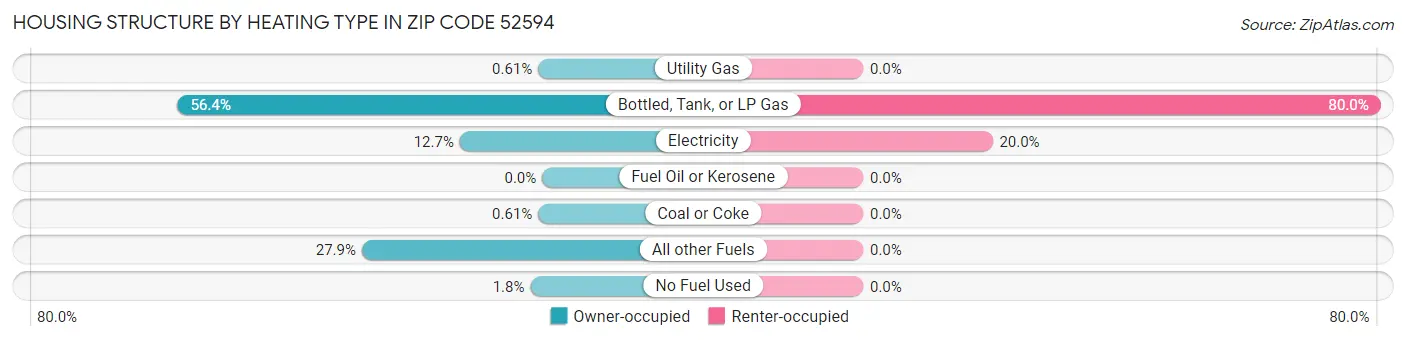 Housing Structure by Heating Type in Zip Code 52594