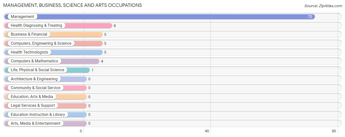 Management, Business, Science and Arts Occupations in Zip Code 52594