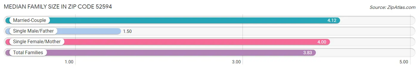 Median Family Size in Zip Code 52594