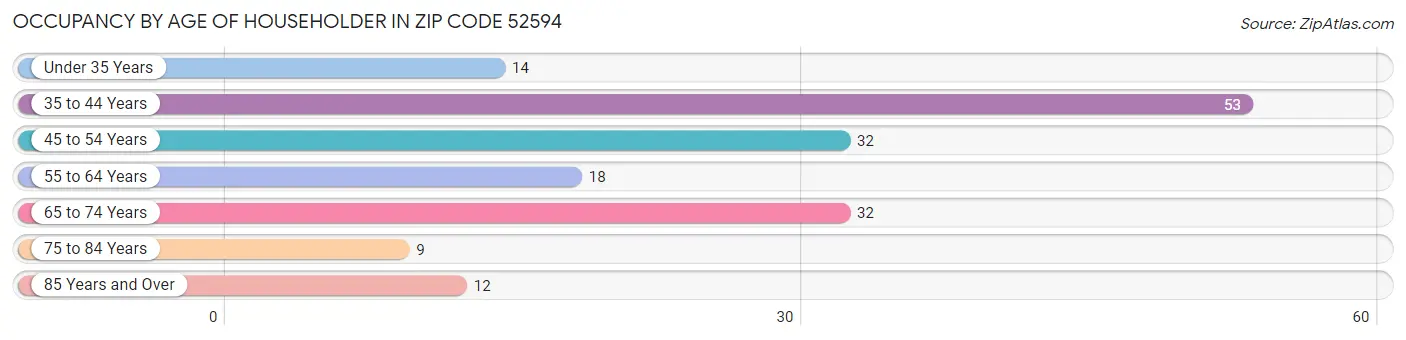 Occupancy by Age of Householder in Zip Code 52594