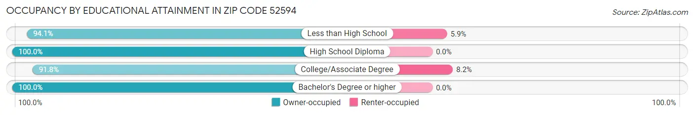 Occupancy by Educational Attainment in Zip Code 52594