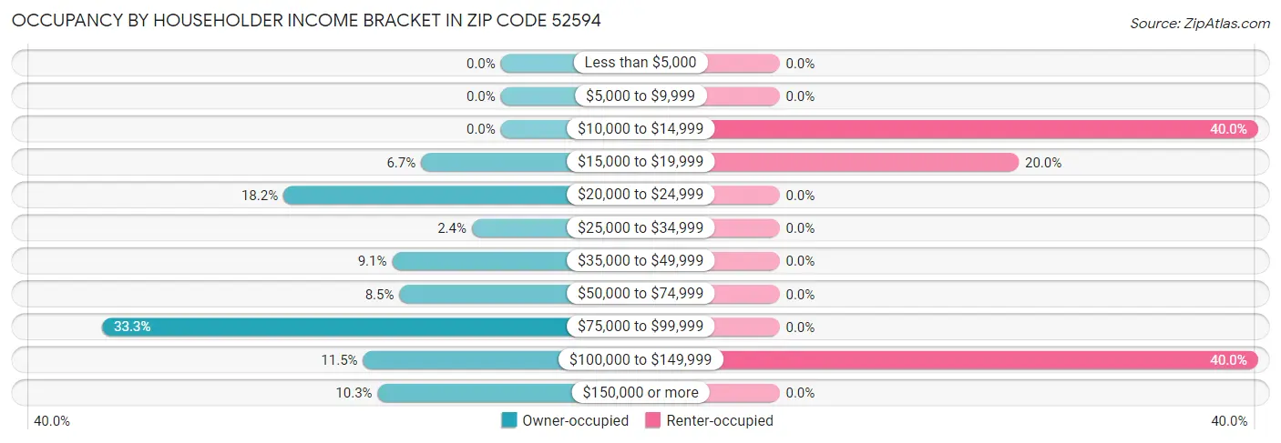 Occupancy by Householder Income Bracket in Zip Code 52594