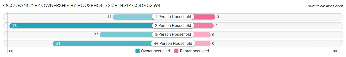 Occupancy by Ownership by Household Size in Zip Code 52594