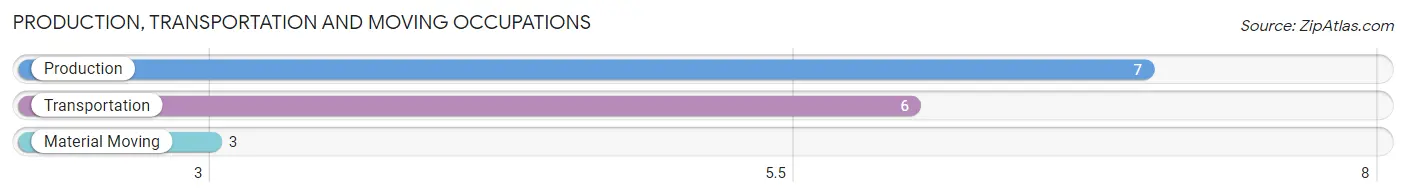 Production, Transportation and Moving Occupations in Zip Code 52594