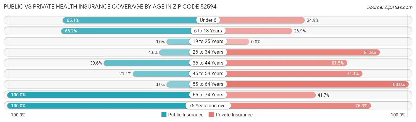 Public vs Private Health Insurance Coverage by Age in Zip Code 52594