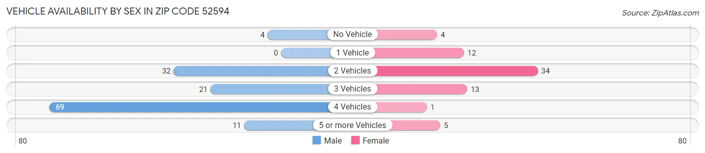 Vehicle Availability by Sex in Zip Code 52594