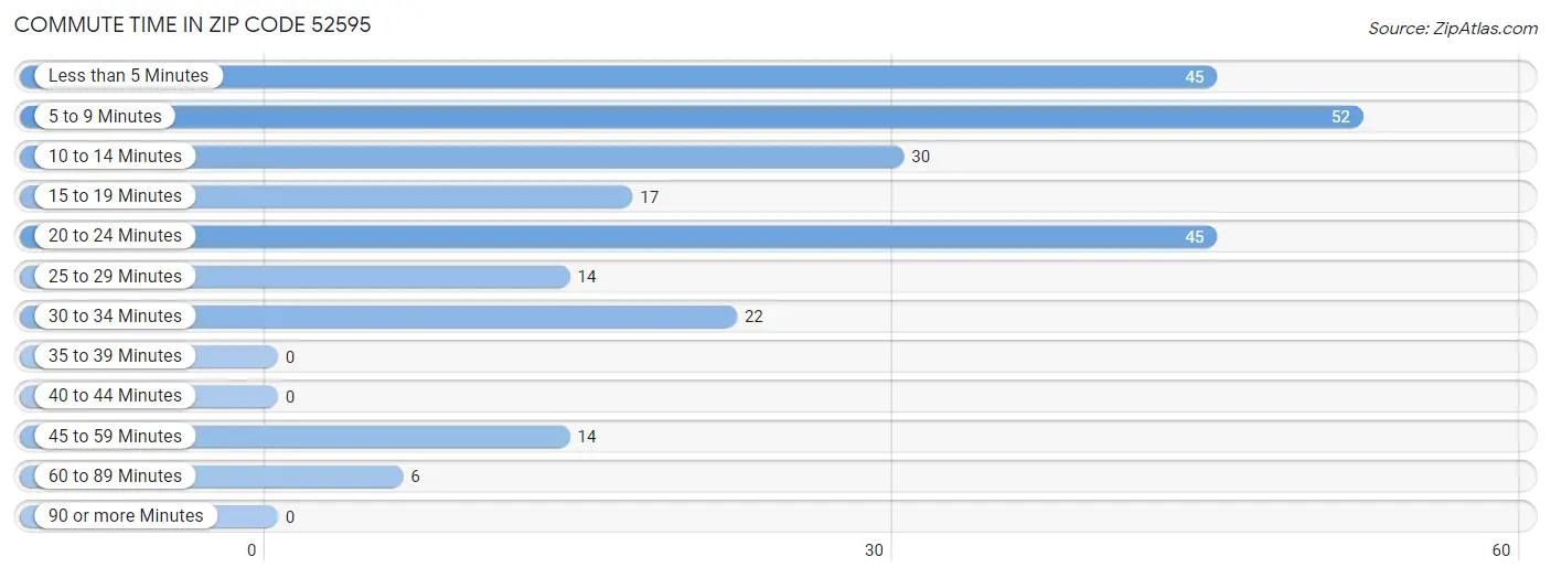 Commute Time in Zip Code 52595