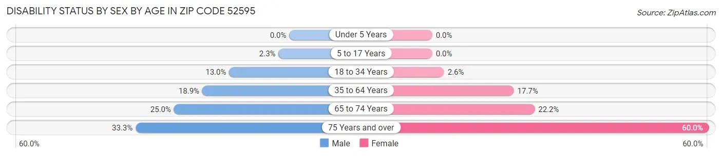 Disability Status by Sex by Age in Zip Code 52595