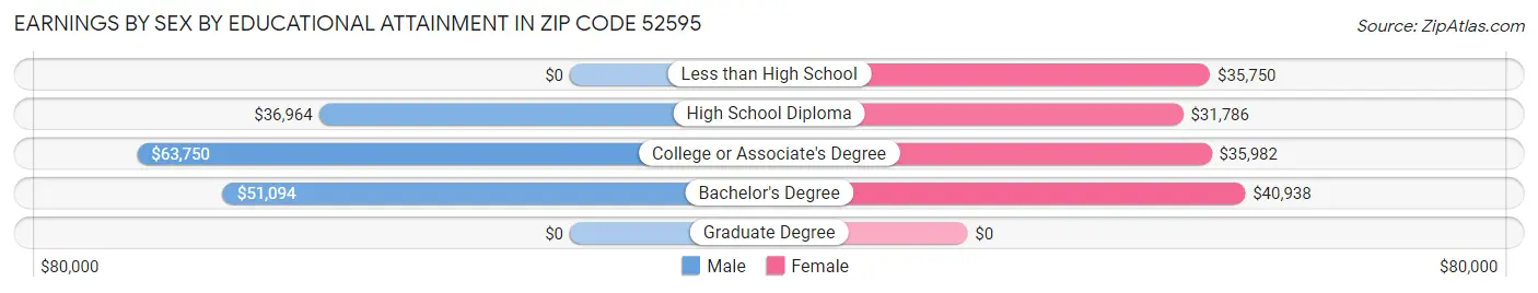 Earnings by Sex by Educational Attainment in Zip Code 52595