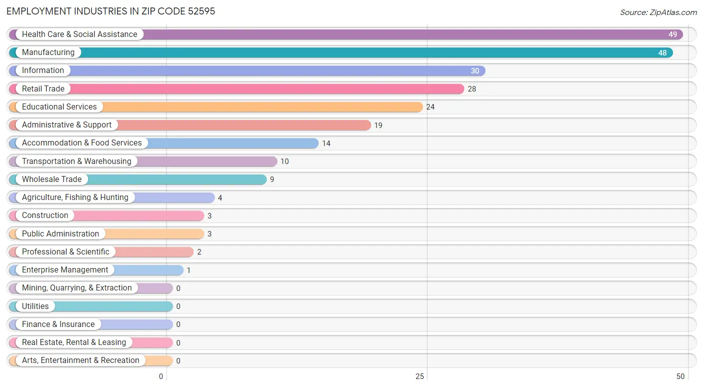 Employment Industries in Zip Code 52595