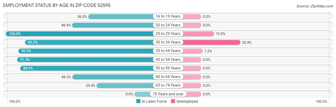Employment Status by Age in Zip Code 52595