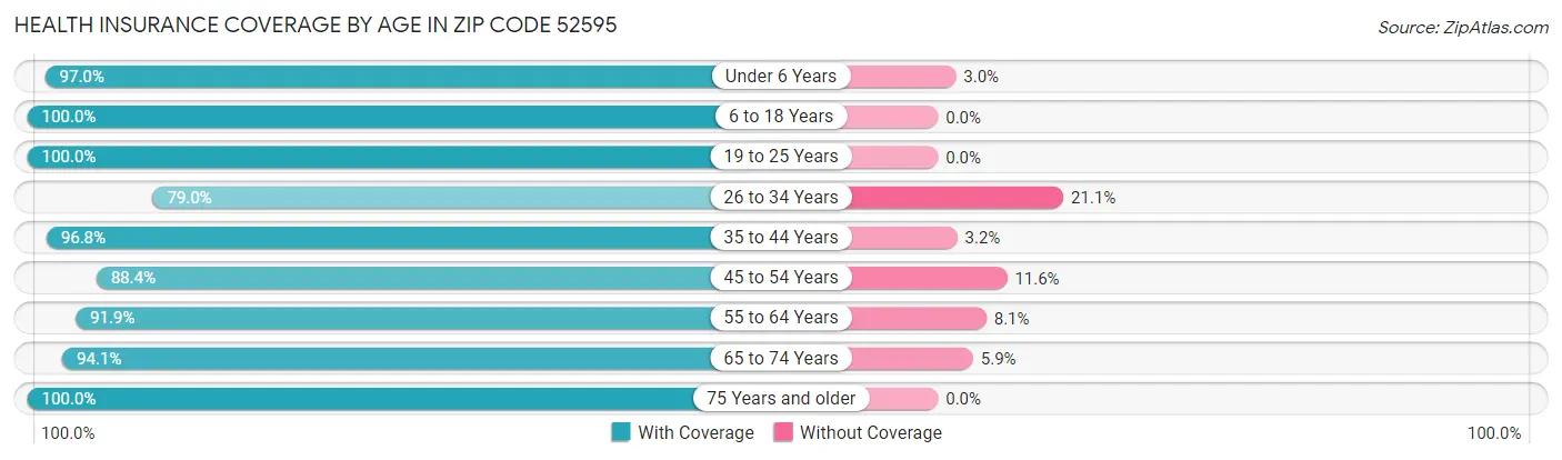 Health Insurance Coverage by Age in Zip Code 52595