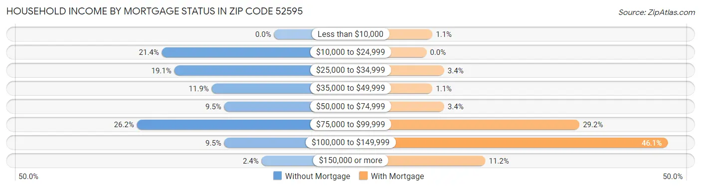 Household Income by Mortgage Status in Zip Code 52595