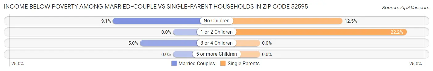 Income Below Poverty Among Married-Couple vs Single-Parent Households in Zip Code 52595