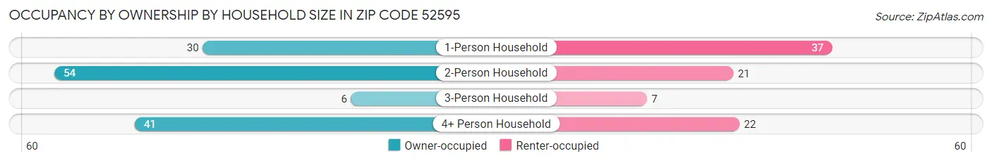 Occupancy by Ownership by Household Size in Zip Code 52595