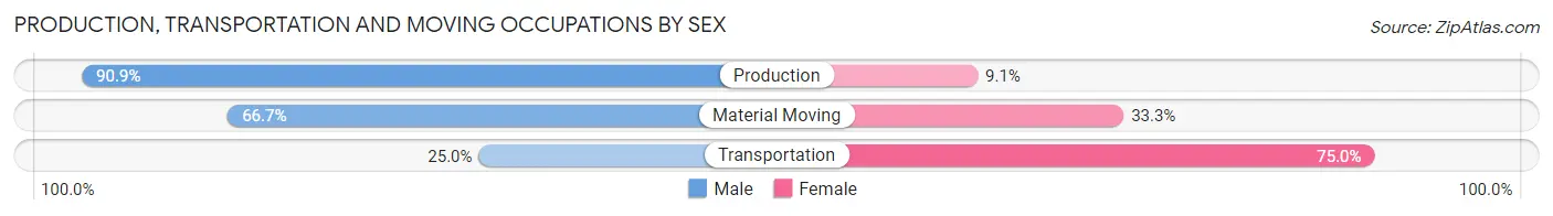 Production, Transportation and Moving Occupations by Sex in Zip Code 52595