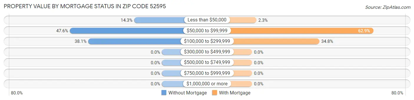 Property Value by Mortgage Status in Zip Code 52595