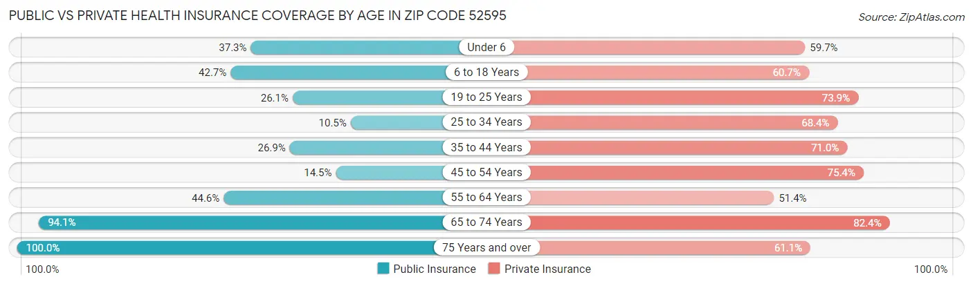 Public vs Private Health Insurance Coverage by Age in Zip Code 52595