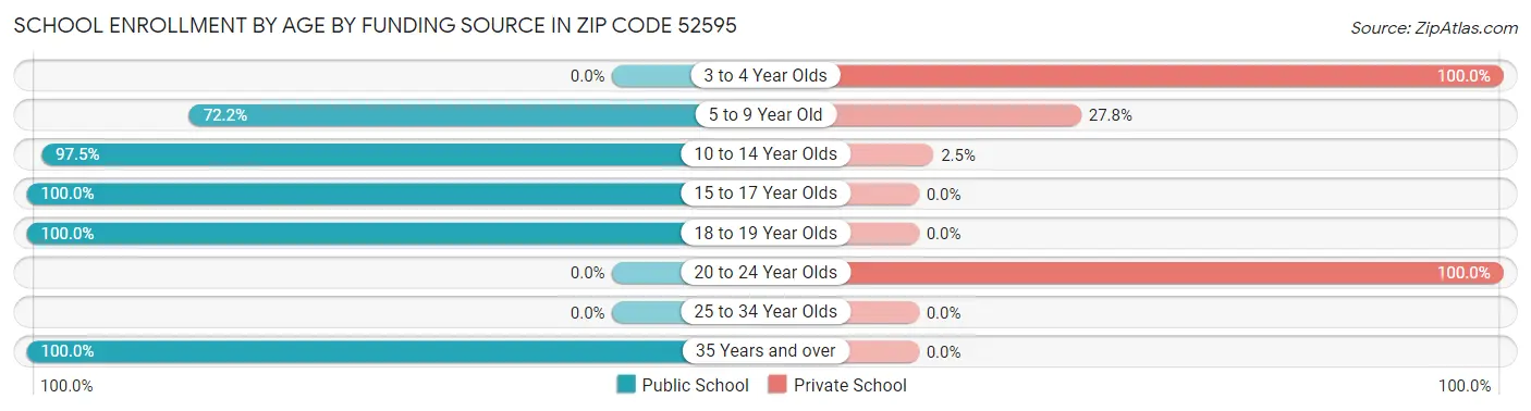School Enrollment by Age by Funding Source in Zip Code 52595
