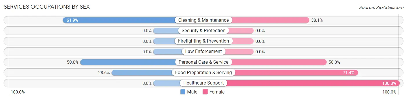 Services Occupations by Sex in Zip Code 52595
