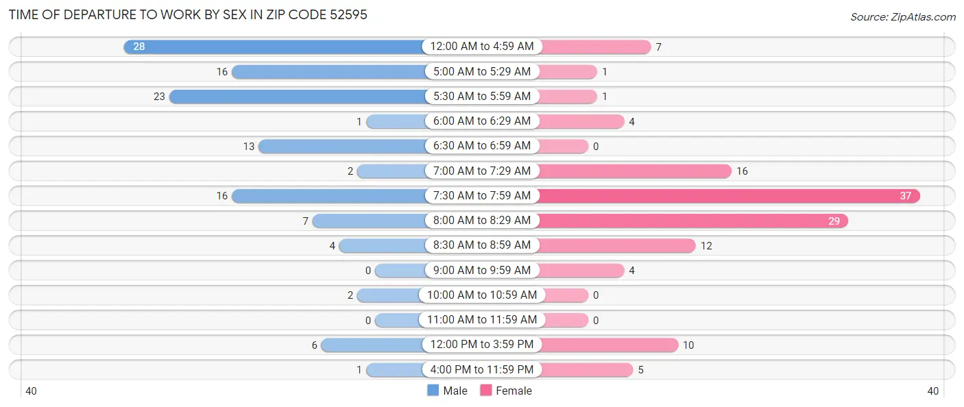 Time of Departure to Work by Sex in Zip Code 52595