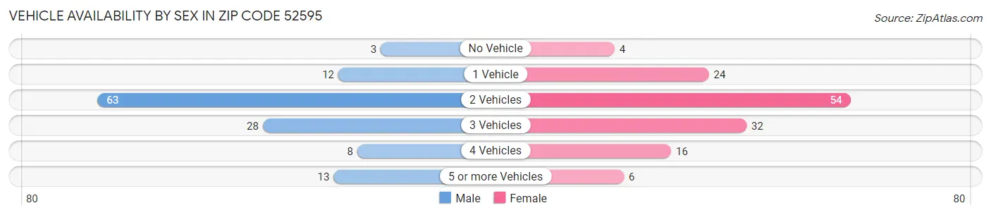 Vehicle Availability by Sex in Zip Code 52595