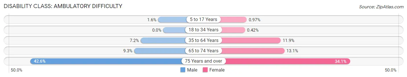 Disability in Zip Code 52601: <span>Ambulatory Difficulty</span>