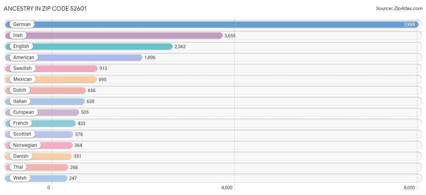 Ancestry in Zip Code 52601