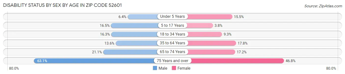 Disability Status by Sex by Age in Zip Code 52601