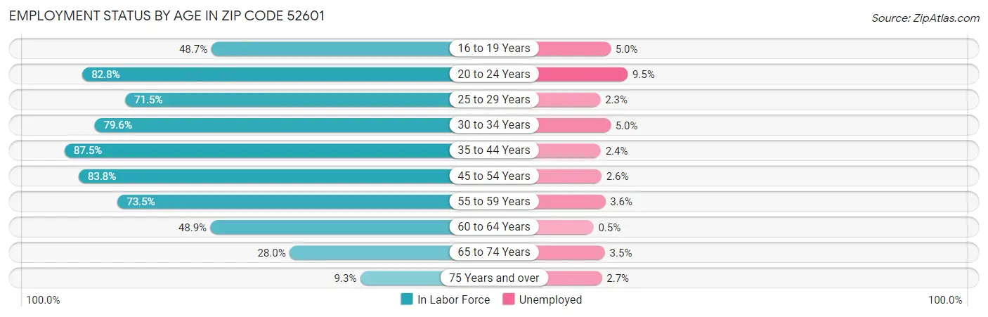 Employment Status by Age in Zip Code 52601