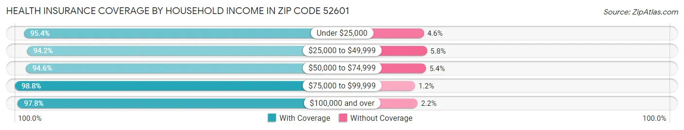Health Insurance Coverage by Household Income in Zip Code 52601