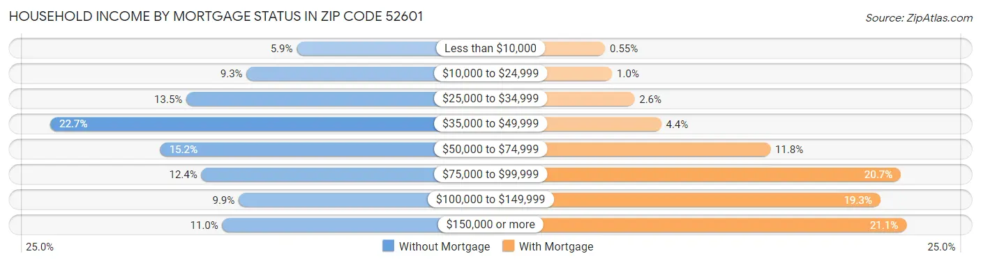 Household Income by Mortgage Status in Zip Code 52601