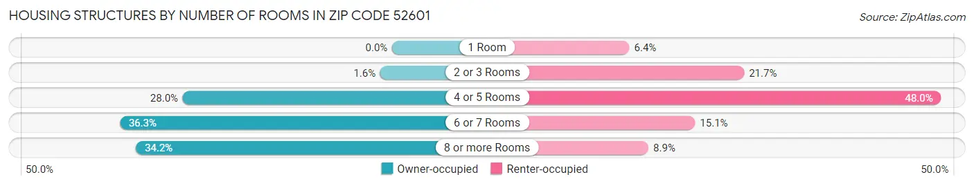 Housing Structures by Number of Rooms in Zip Code 52601