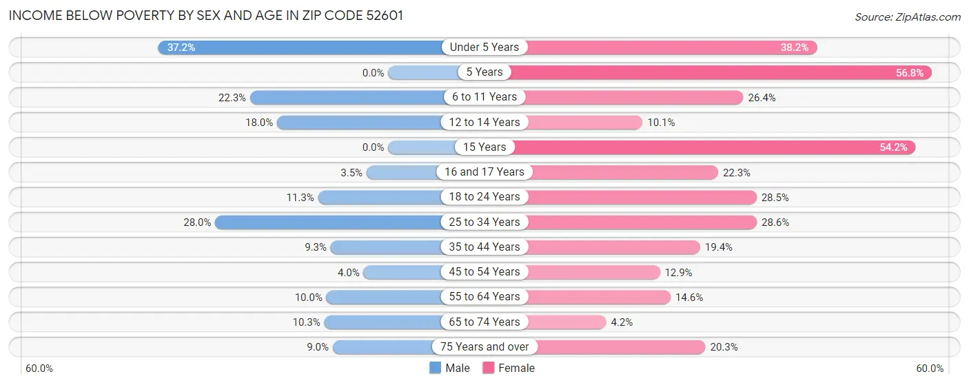 Income Below Poverty by Sex and Age in Zip Code 52601