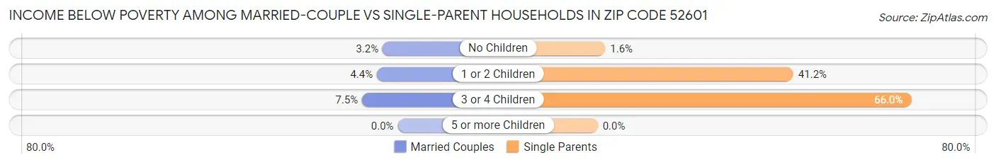 Income Below Poverty Among Married-Couple vs Single-Parent Households in Zip Code 52601