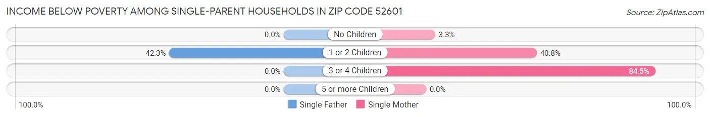 Income Below Poverty Among Single-Parent Households in Zip Code 52601