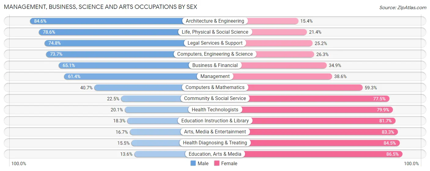 Management, Business, Science and Arts Occupations by Sex in Zip Code 52601