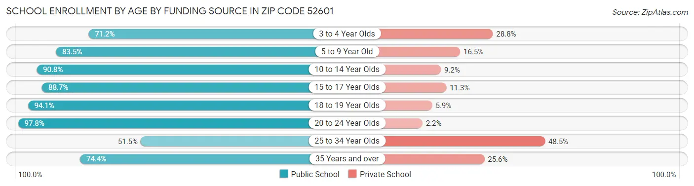 School Enrollment by Age by Funding Source in Zip Code 52601