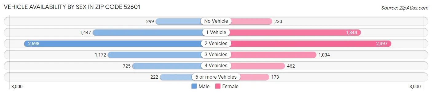 Vehicle Availability by Sex in Zip Code 52601