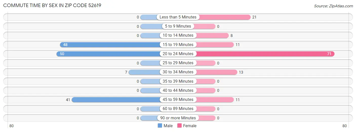 Commute Time by Sex in Zip Code 52619