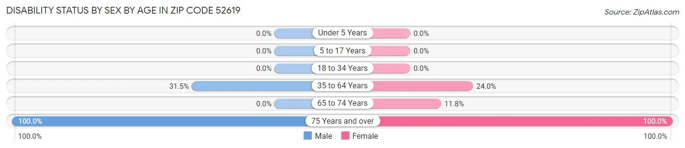 Disability Status by Sex by Age in Zip Code 52619