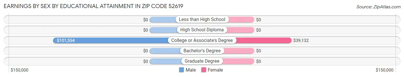 Earnings by Sex by Educational Attainment in Zip Code 52619