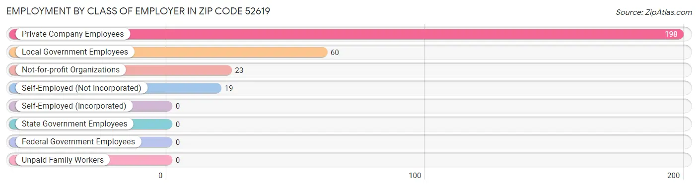 Employment by Class of Employer in Zip Code 52619